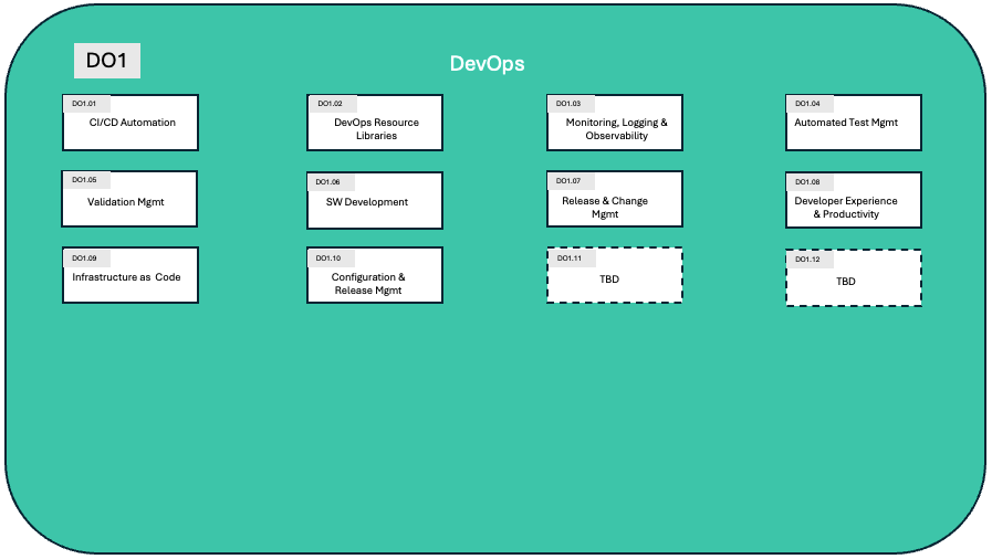 DevOps key capabilities diagram